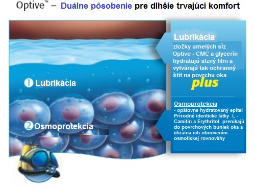 Oční kapky Optive 10 ml