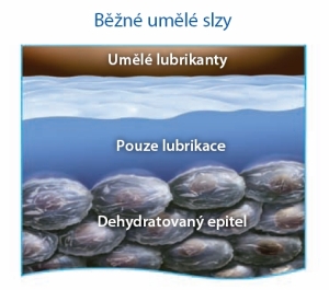 Působení běžných prostředků Působení běžných prostředků